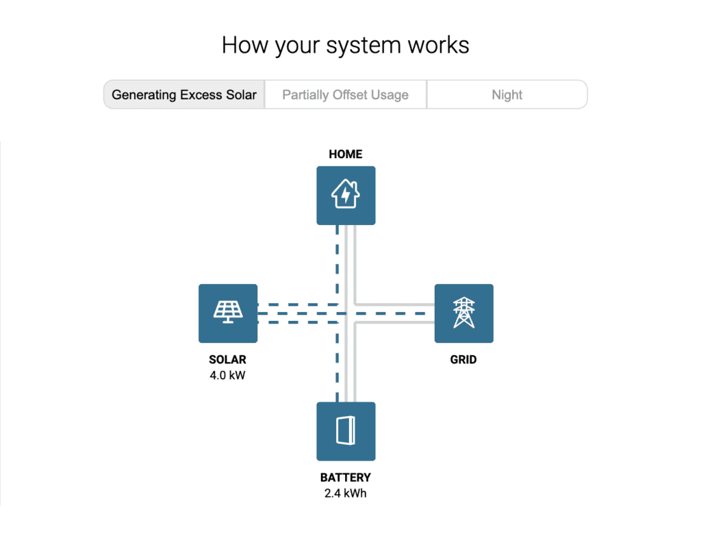 How your system works