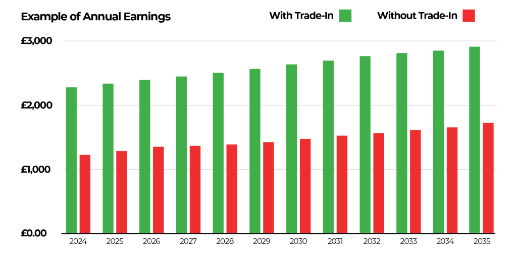 Examples of annual earnings