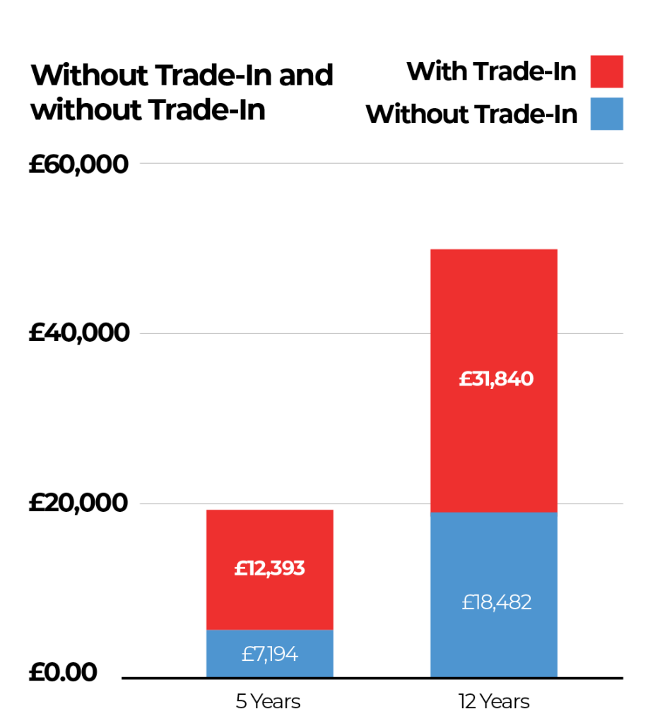 with and without trade in